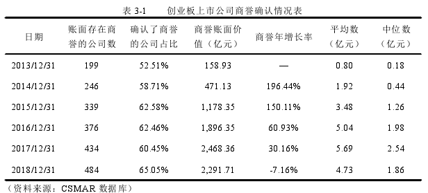 表 3-1 創(chuàng)業(yè)板上市公司商譽確認情況表