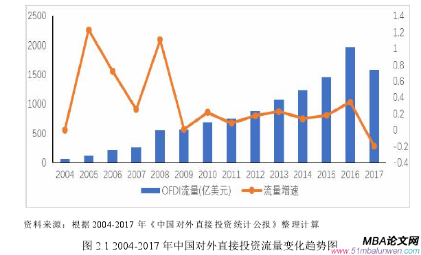 圖 2.1 2004-2017 年中國(guó)對(duì)外直接投資流量變化趨勢(shì)圖