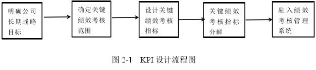 圖 2-1 KPI 設(shè)計流程圖