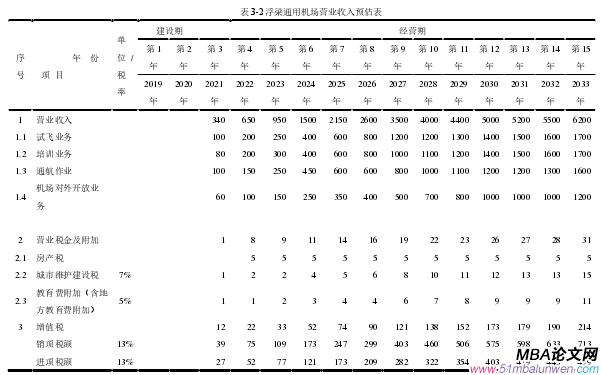 表 3-2 浮梁通用機場營業(yè)收入預估表