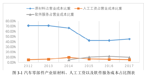 圖 3-1 汽車零部件產(chǎn)業(yè)原材料、人工工資以及軟件服務(wù)成本占比圖表