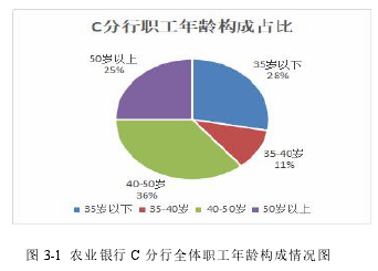 圖 3-1 農(nóng)業(yè)銀行 C 分行全體職工年齡構(gòu)成情況圖