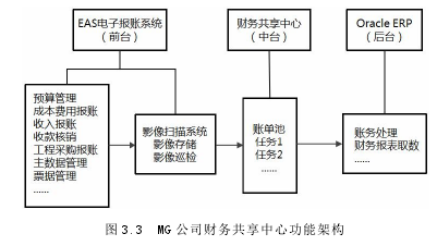圖 3.3 MG 公司財(cái)務(wù)共享中心功能架構(gòu)