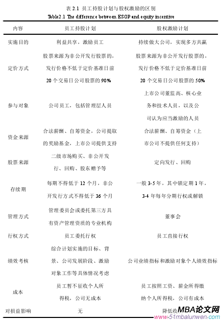 表 2.1 員工持股計劃與股權激勵的區(qū)別