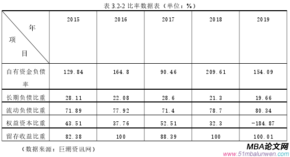 表 3.2-2 比率數(shù)據(jù)表(單位:%)