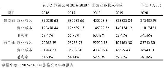 表 3-2 張裕公司 2016-2020 年主營業(yè)務收入構(gòu)成 單位（萬元）
