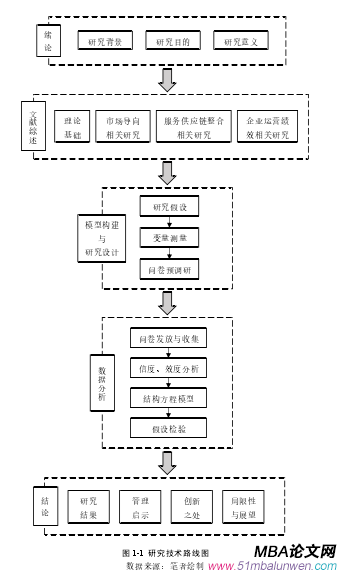 圖 1-1 研究技術(shù)路線圖