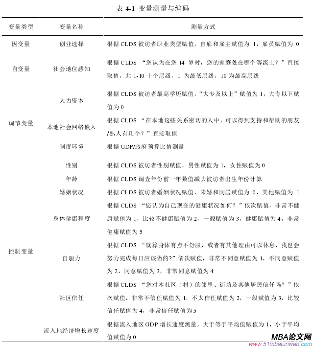 表 4-1 變量測量與編碼