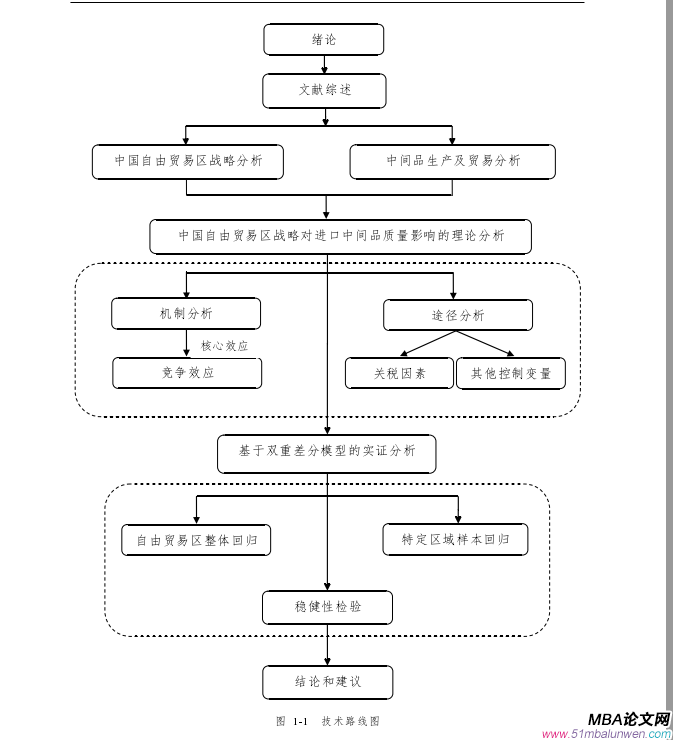 圖  1-1   技術(shù)路線圖 