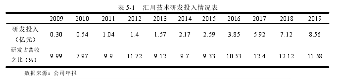 表 5-1 匯川技術研發(fā)投入情況表