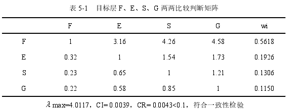 表 5-1 目標(biāo)層 F、E、S、G 兩兩比較判斷矩陣