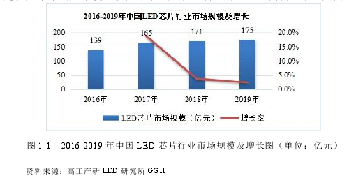 圖 1-1 2016-2019 年中國(guó) LED 芯片行業(yè)市場(chǎng)規(guī)模及增長(zhǎng)圖（單位：億元）