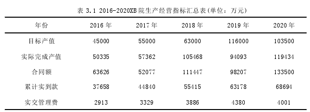 表 3.1 2016-2020XB 院生產(chǎn)經(jīng)營指標匯總表(單位:萬元)