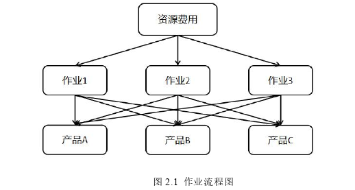 財(cái)會管理論文怎么寫