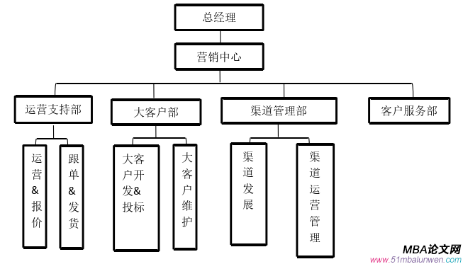 市場(chǎng)營(yíng)銷(xiāo)論文參考