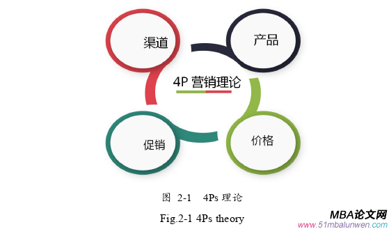 市場營銷論文怎么寫