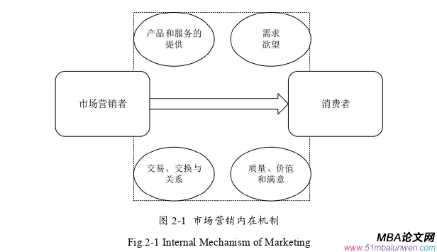 市場營銷論文怎么寫