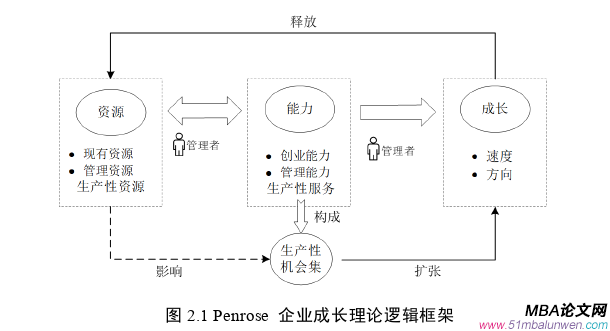 創(chuàng)業(yè)管理論文參考
