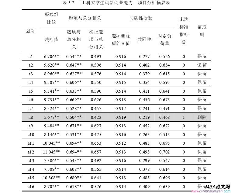 創(chuàng)業(yè)管理論文怎么寫