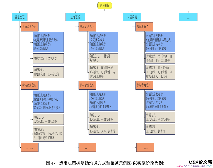 管理溝通論文參考